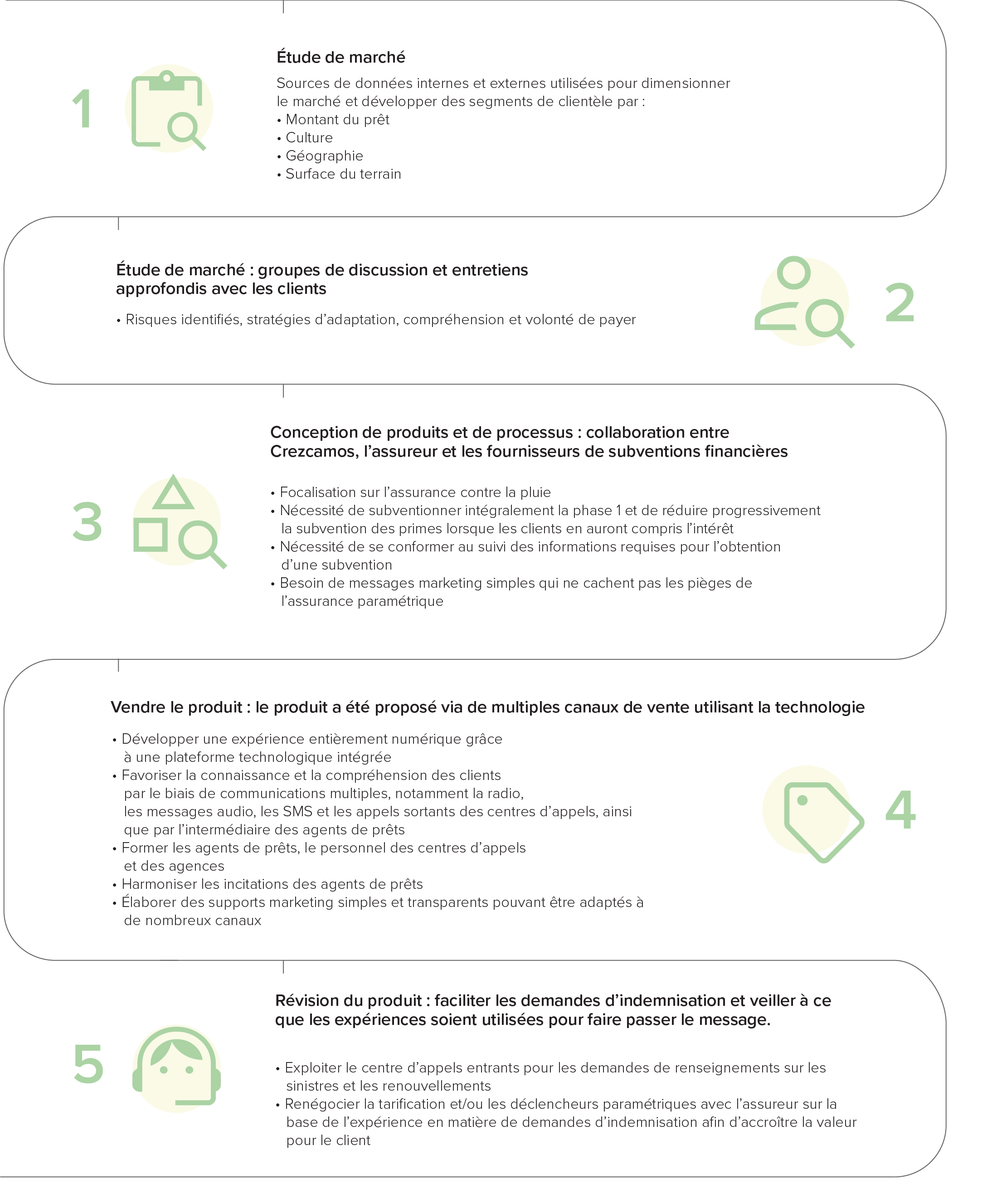Graphique illustrant le processus de développement de produits utilisé par Crezcamos S.A.