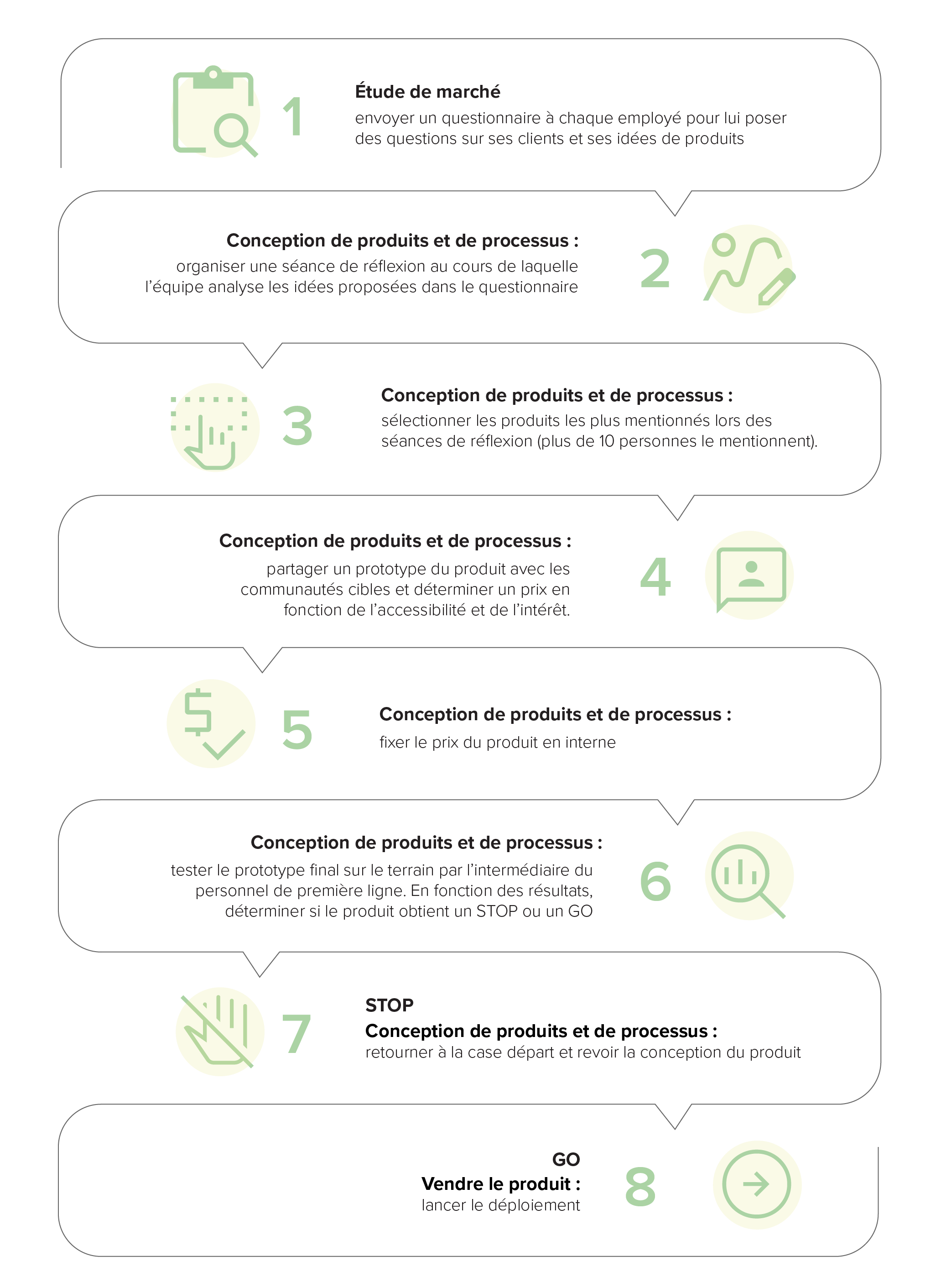 Graphique illustrant la méthode Apa pour la création d'un nouveau produit.