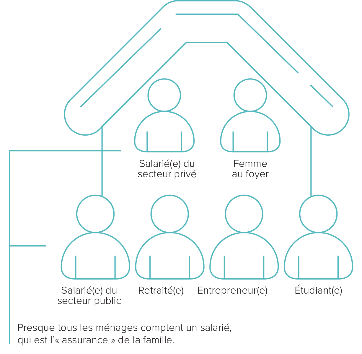 Illustration d'un ménage type de la Banque Mandiri