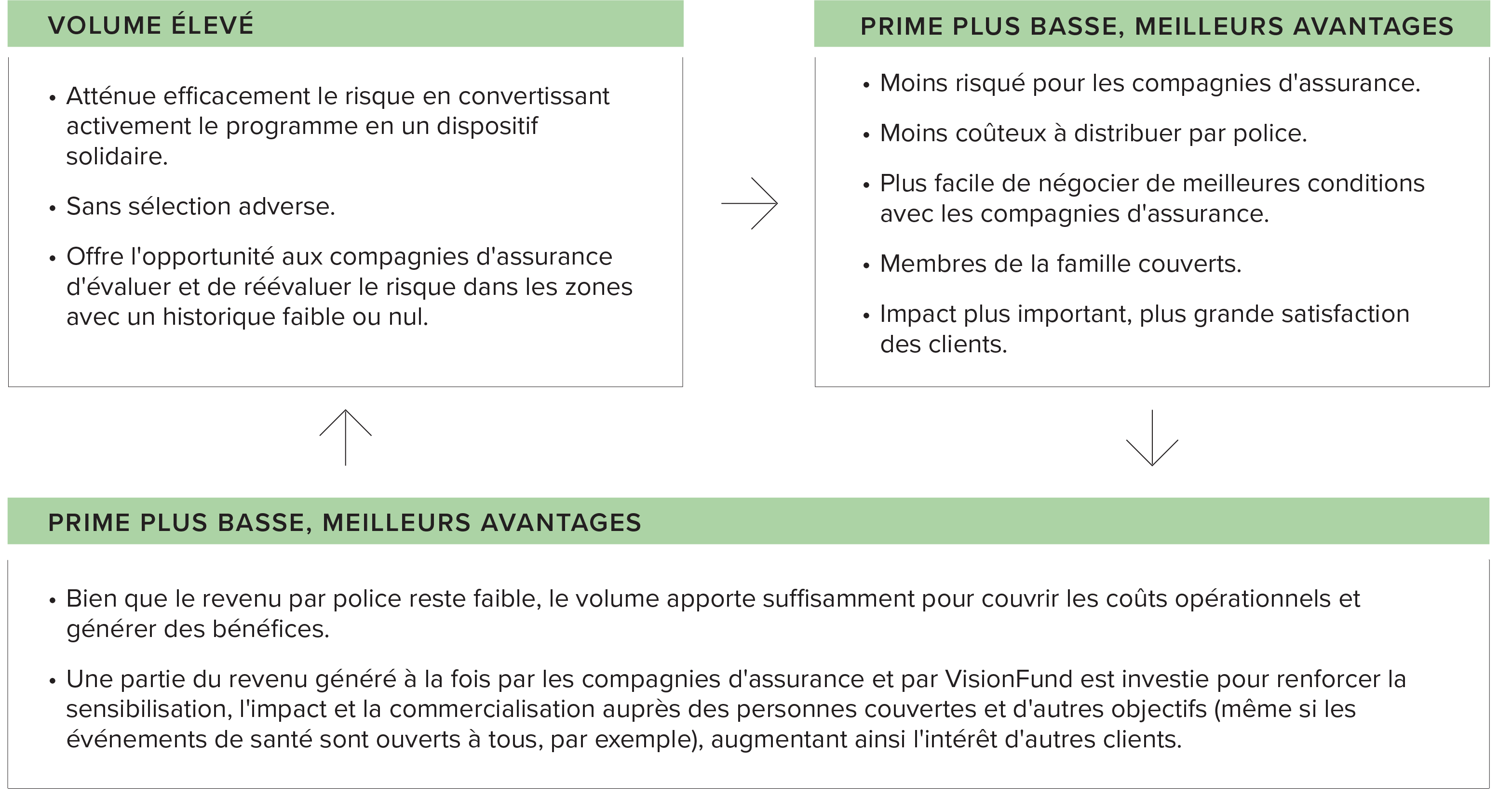 Graphique illustrant le modèle d'assurance intégré de VFI.