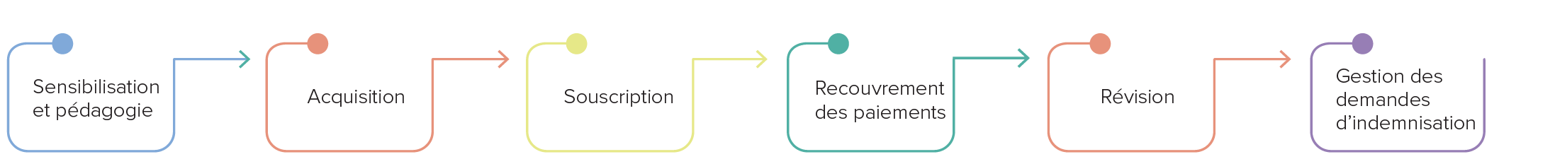 Graphique montrant l'éventail des prestations de l'assurance inclusive