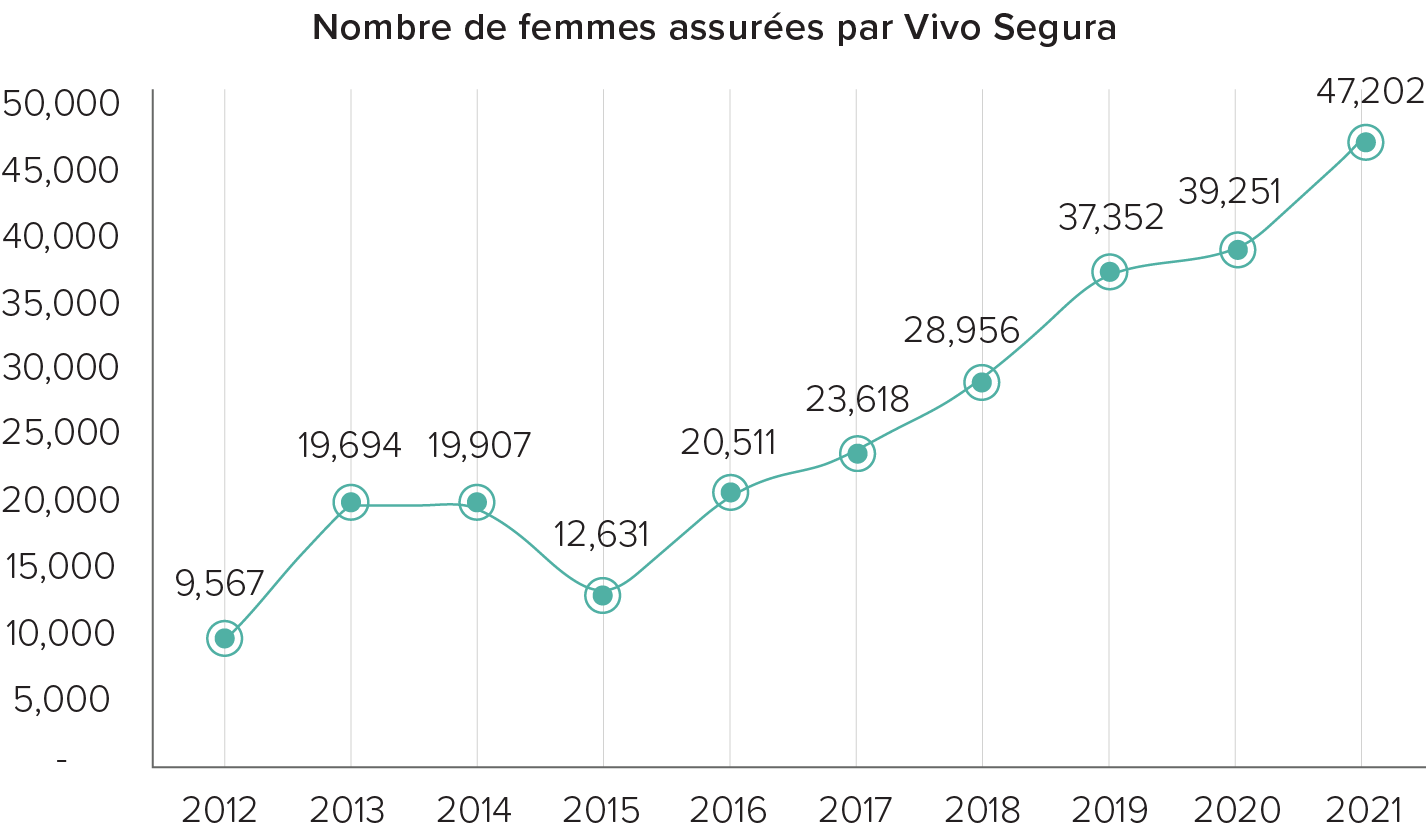 Graphique montrant les femmes assurées par Aseguradora Rural et Banrural entre les années 2012 et 2021.