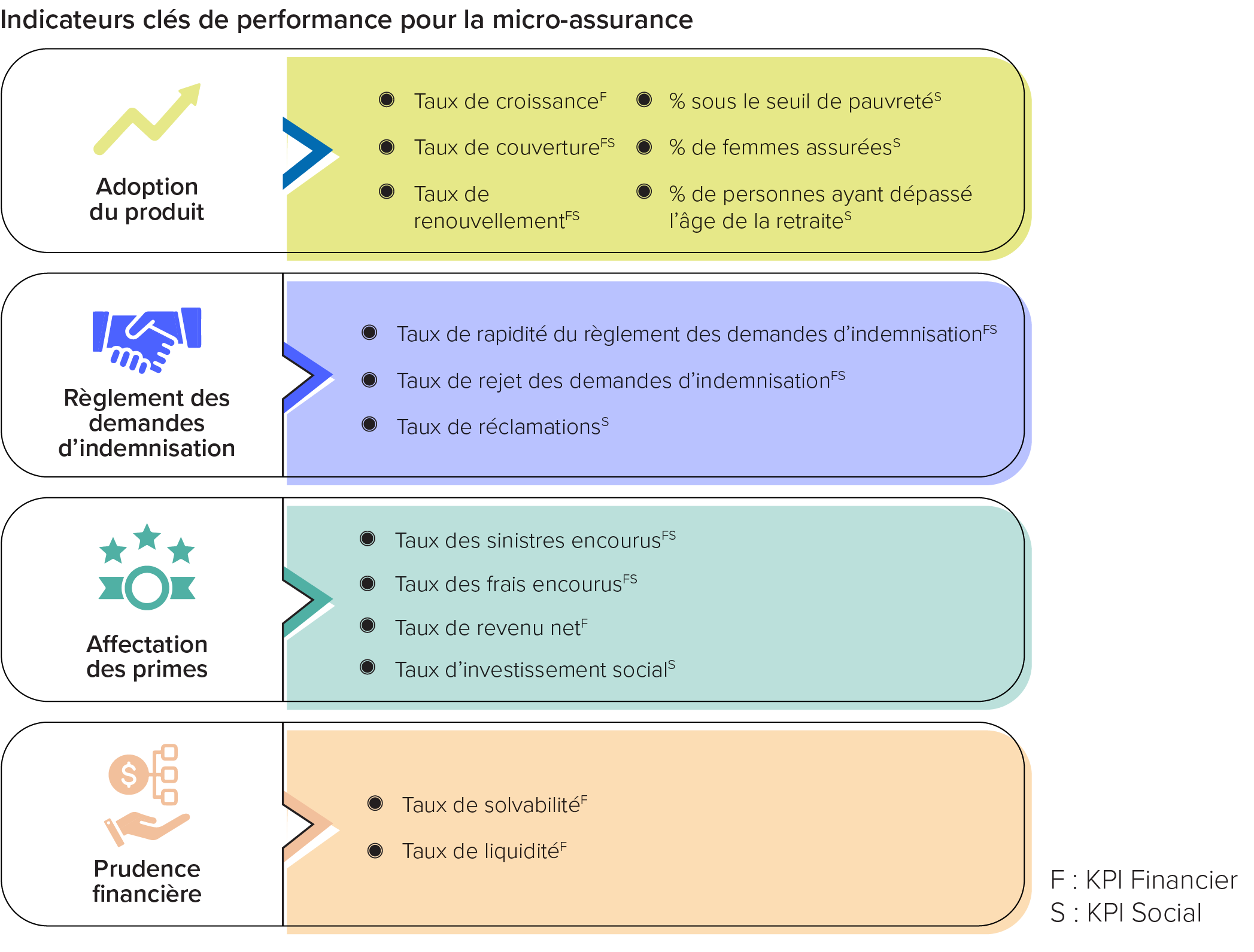 Graphique des principaux indicateurs de performance de la micro-assurance