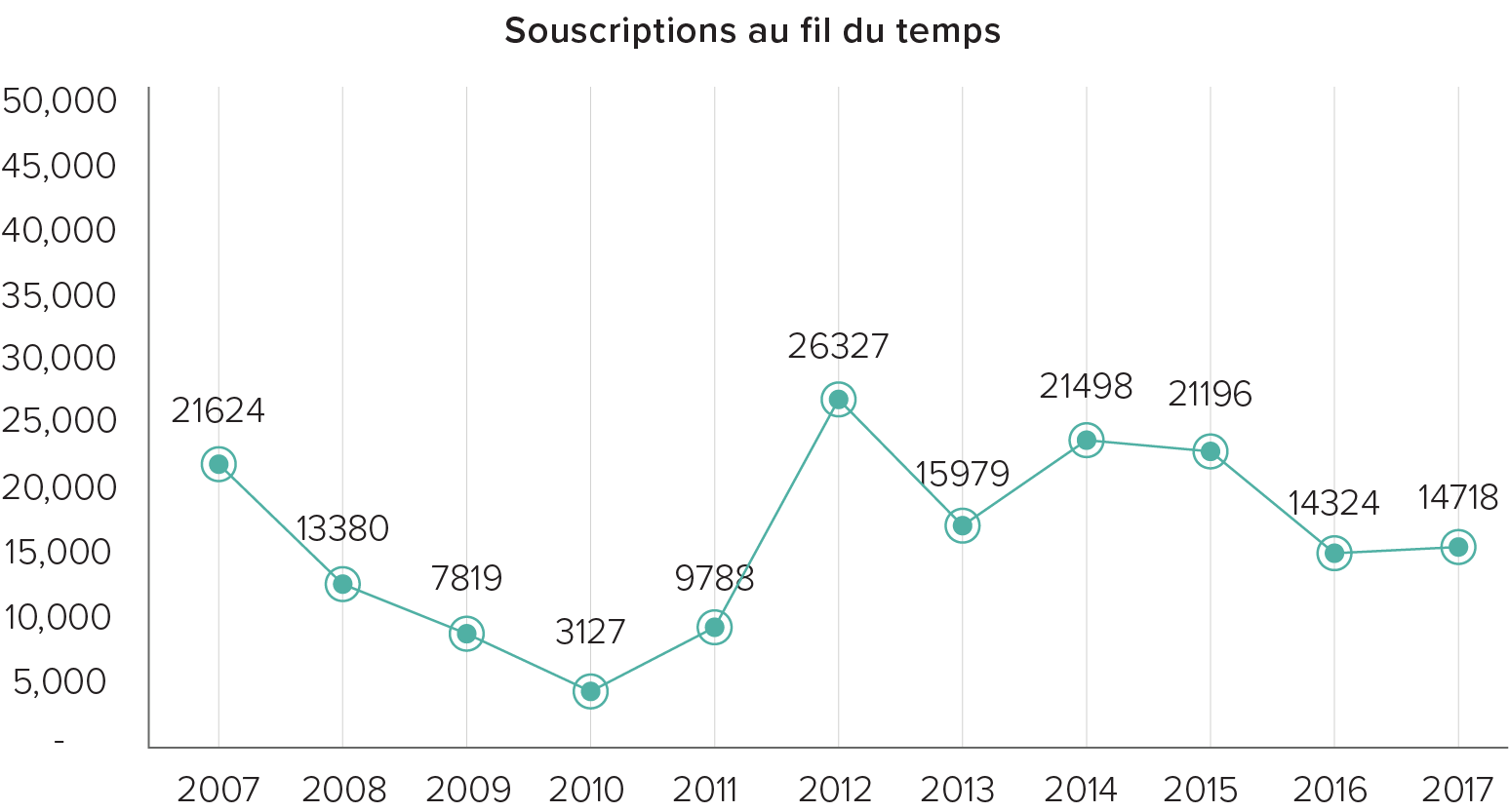 Graphique montrant les inscriptions à Britam et KTDA, entre 2007 et 2017.