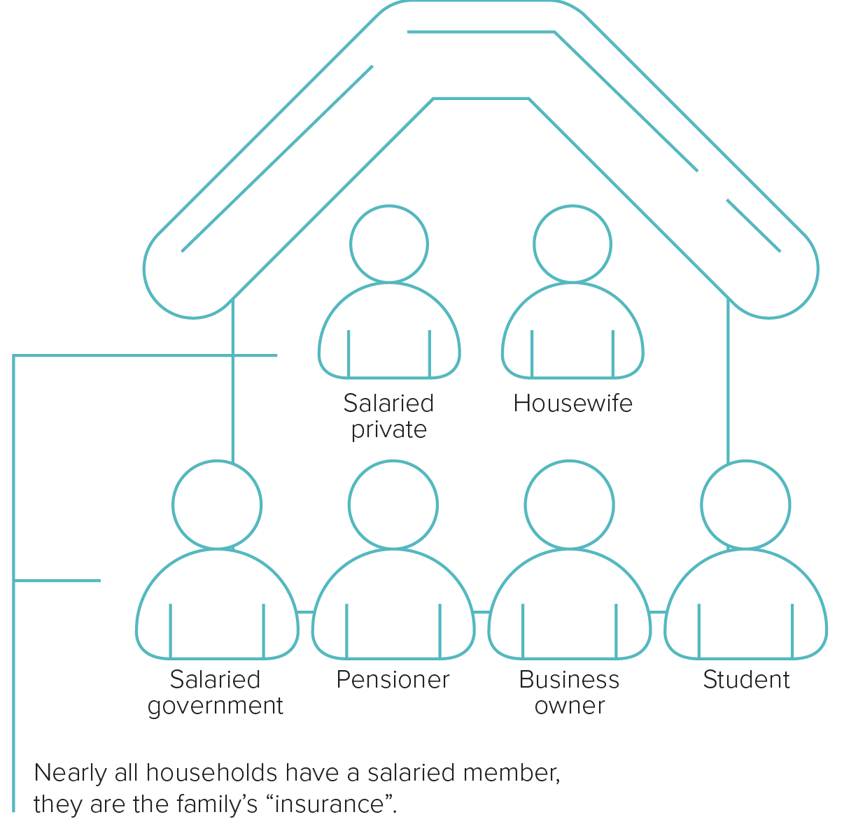 Illustrationn showing a typical Mandiri Bank household
