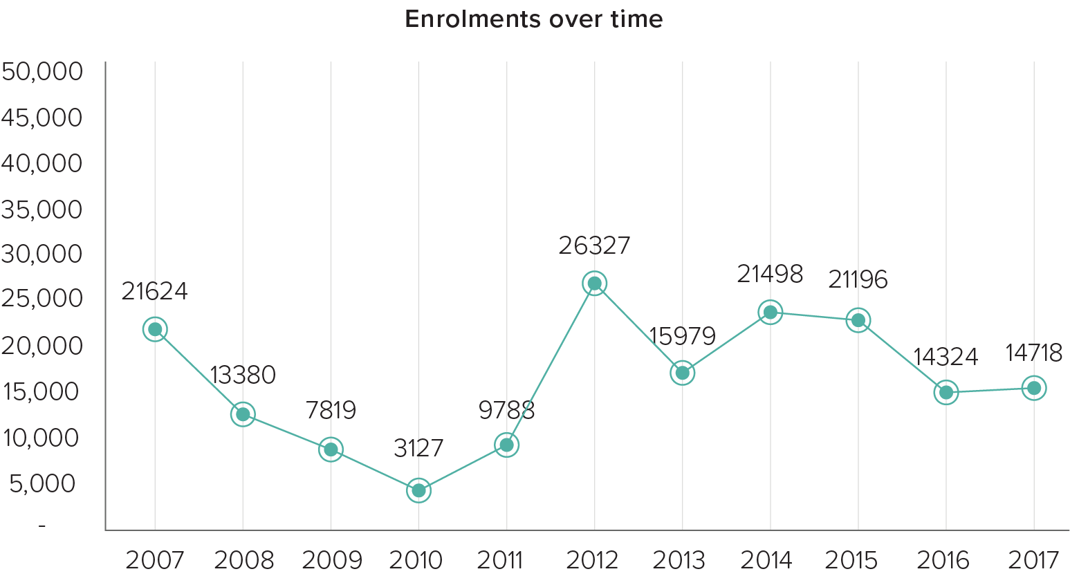 Graph showing Britam and KTDA enrolments, between 2007 and 2017.