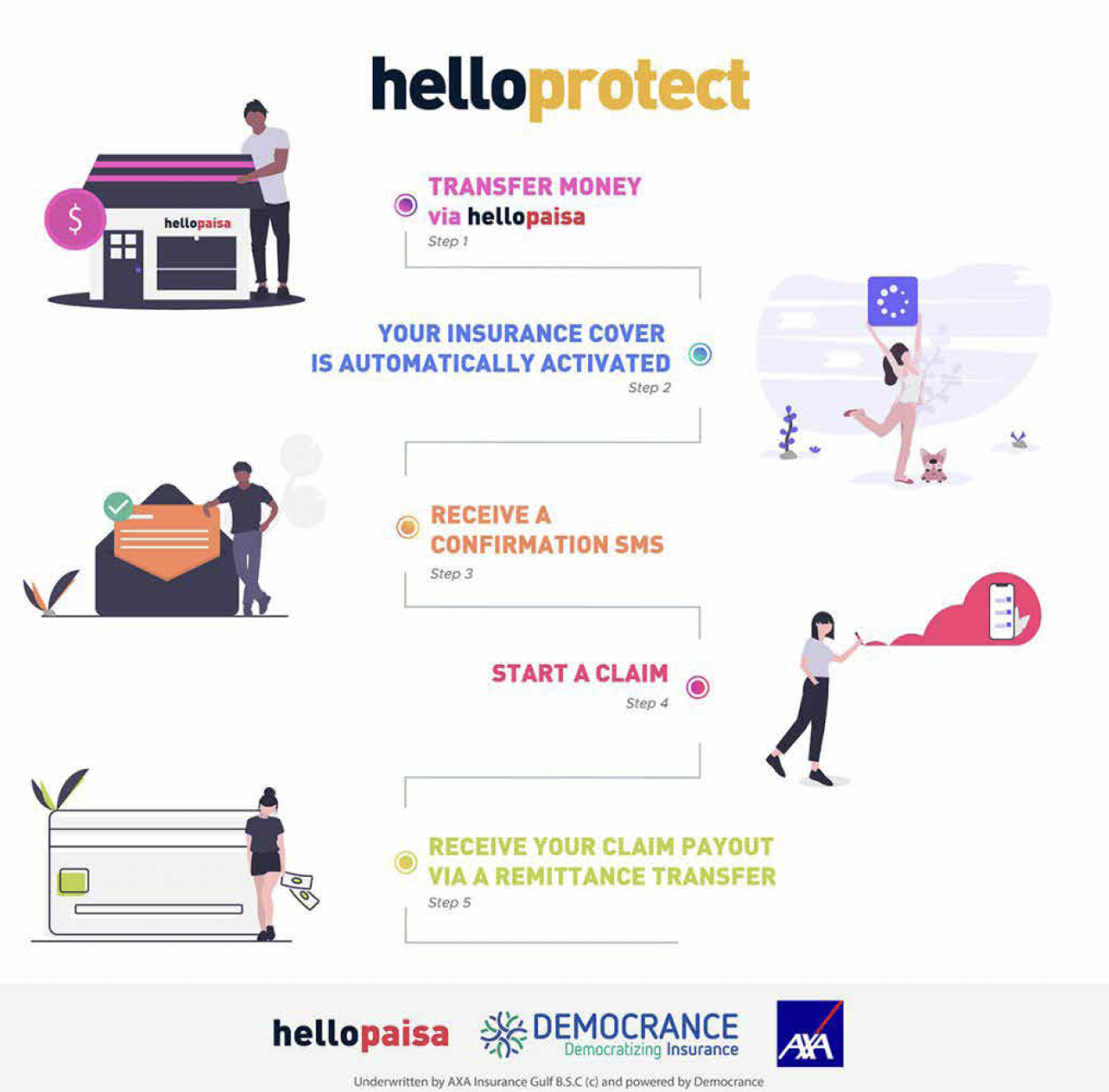 Diagram of Democrance: AXA and Hello Paisa’s Hello Protect product