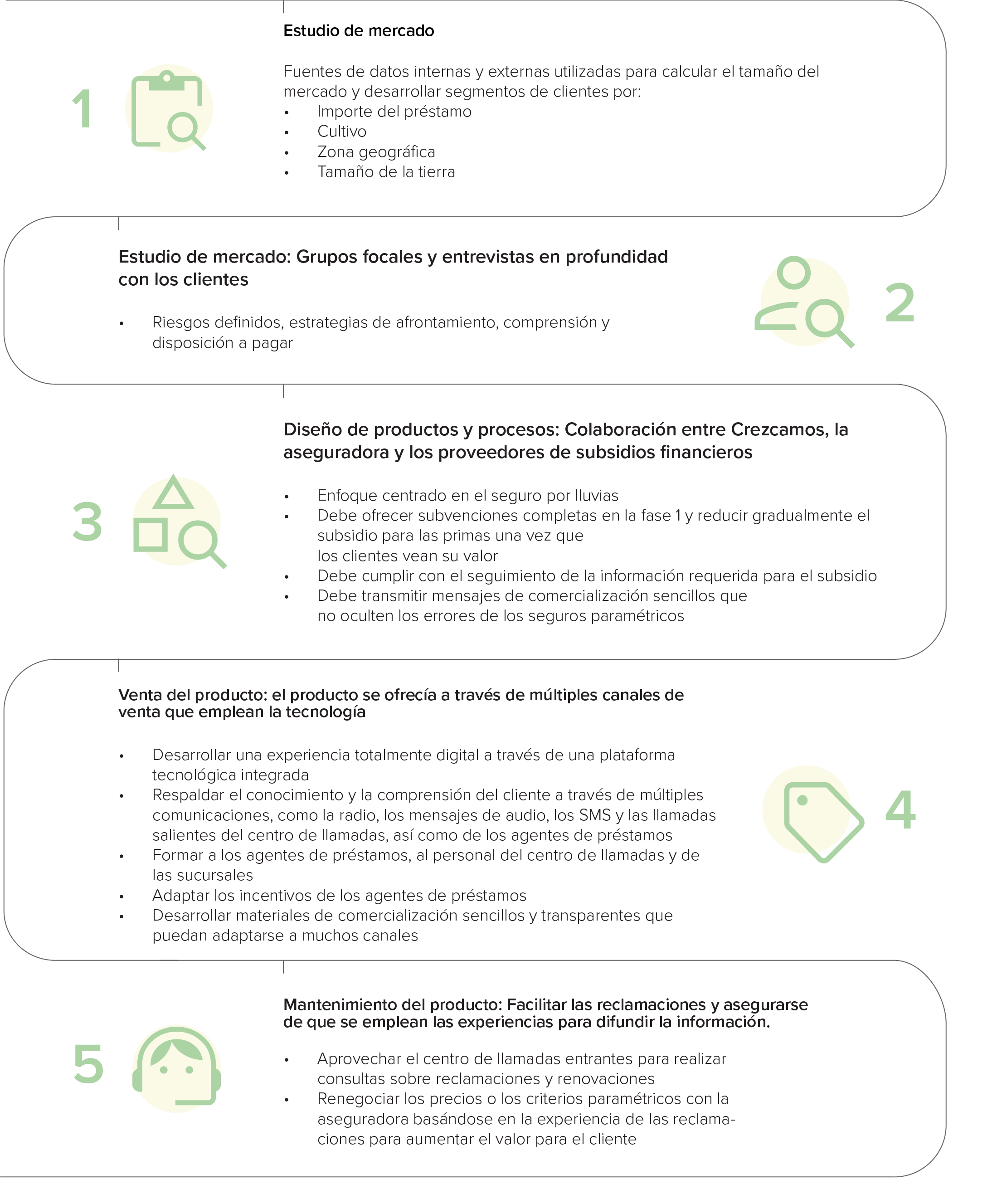 Gráfico del proceso de desarrollo de productos de Crezcamos S.A.