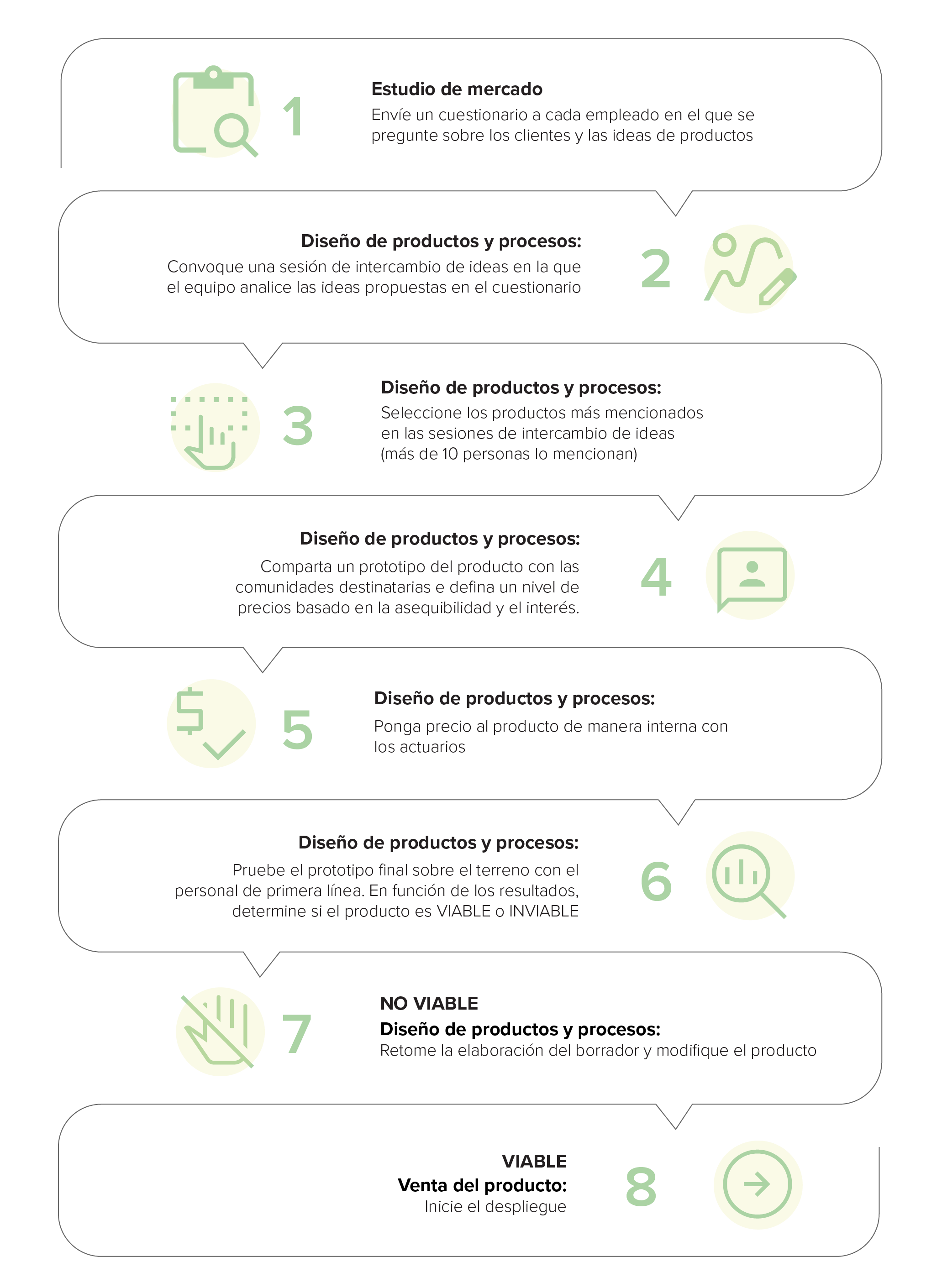 Gráfico que muestra el método de Apa para crear un nuevo producto.