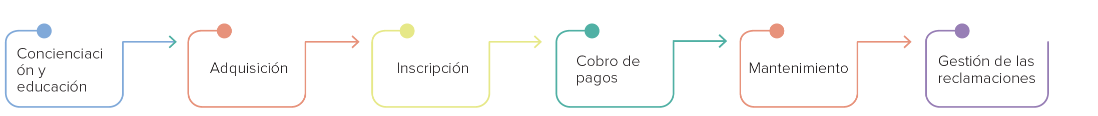 Gráfico que muestra el espectro de prestaciones del Seguro Inclusivo