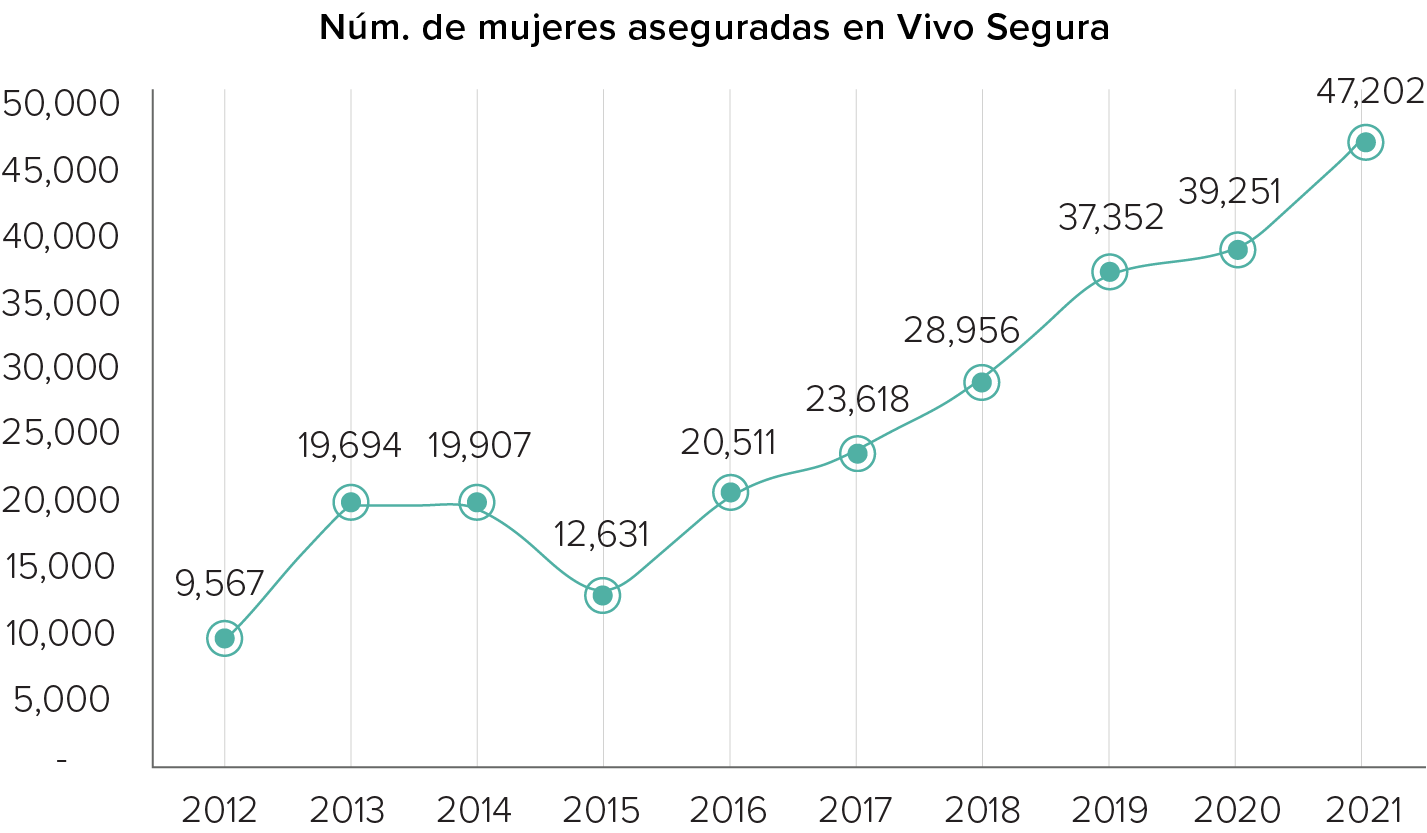 Gráfica que muestra las Mujeres aseguradas por Aseguradora Rural y Banrural entre los años 2012 y 2021.