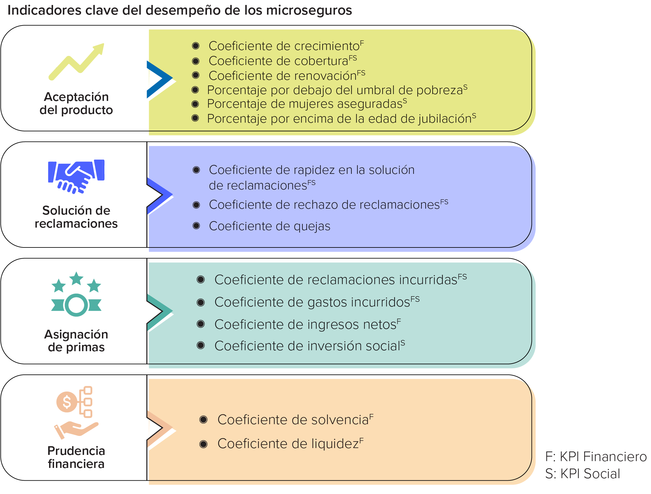 Cuadro de indicadores clave de los microseguros