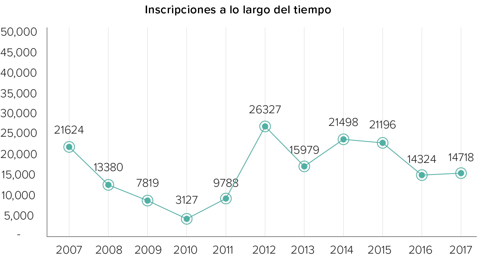 Gráfico que muestra las matriculaciones en Britam y KTDA, entre 2007 y 2017.